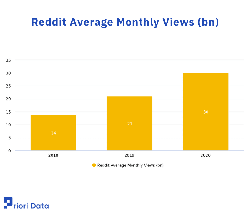 Reddit Average Monthly Views (bn)