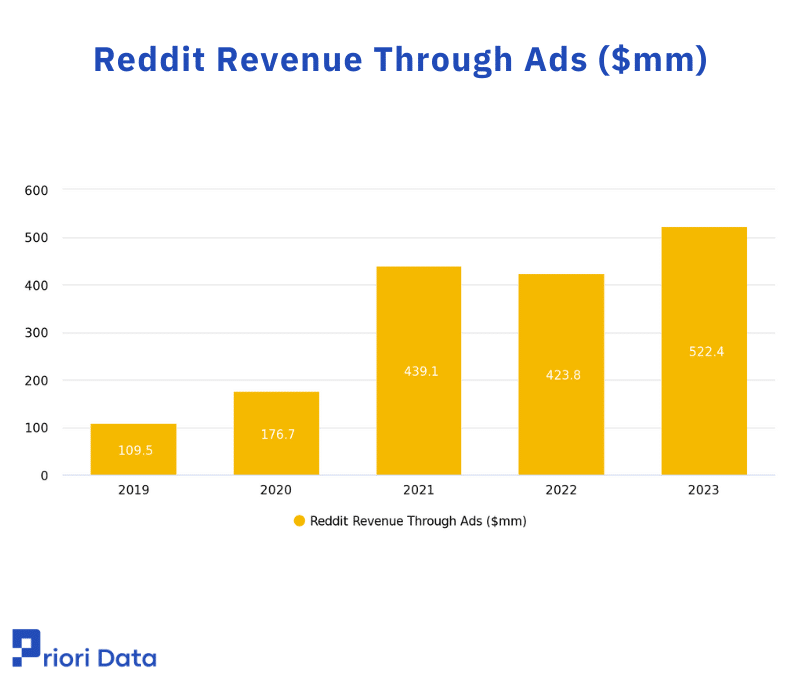 Reddit Revenue 
