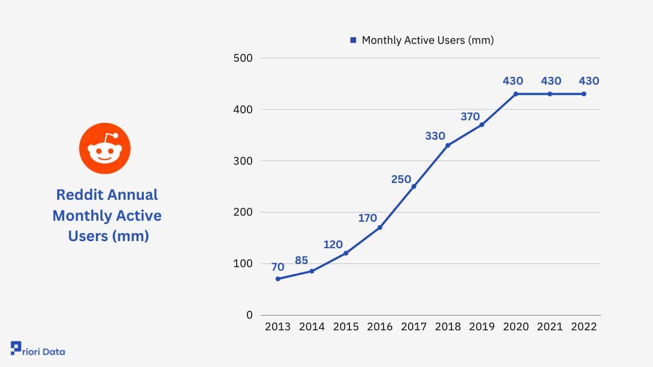 Reddit Statistics | Revenue, User Count & Growth 2024 | Priori Data