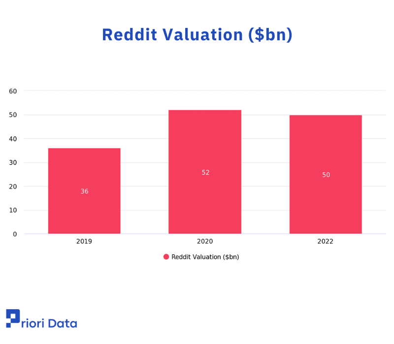Reddit Valuation ($bn)