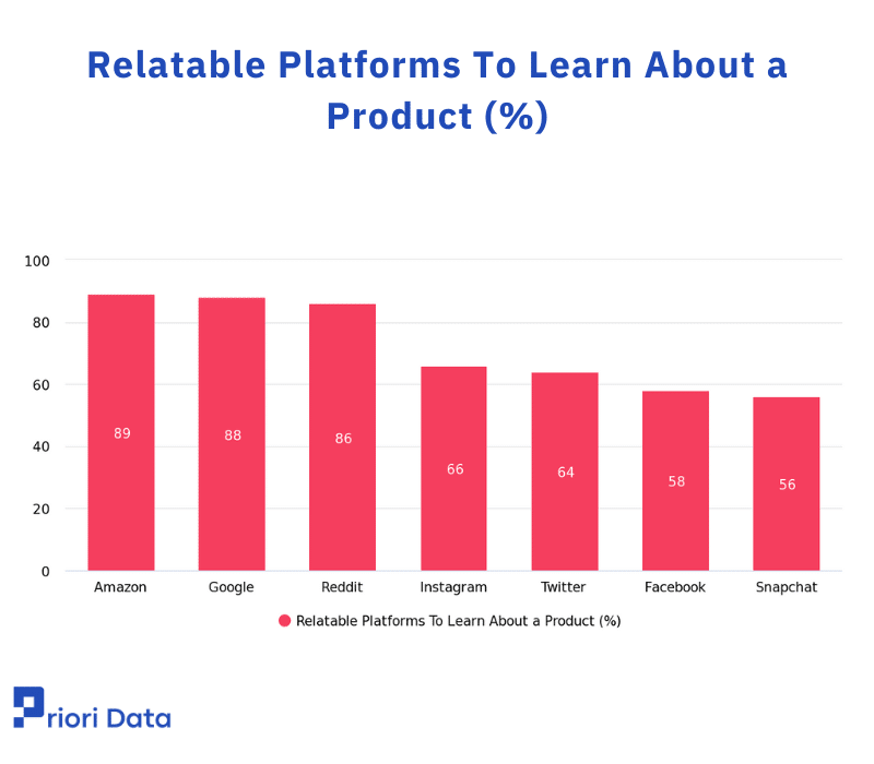 Relatable Platforms To Learn About a Product (%)