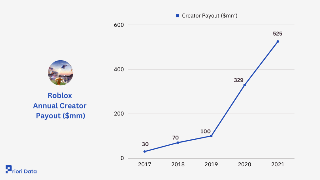 Roblox Creator Payout