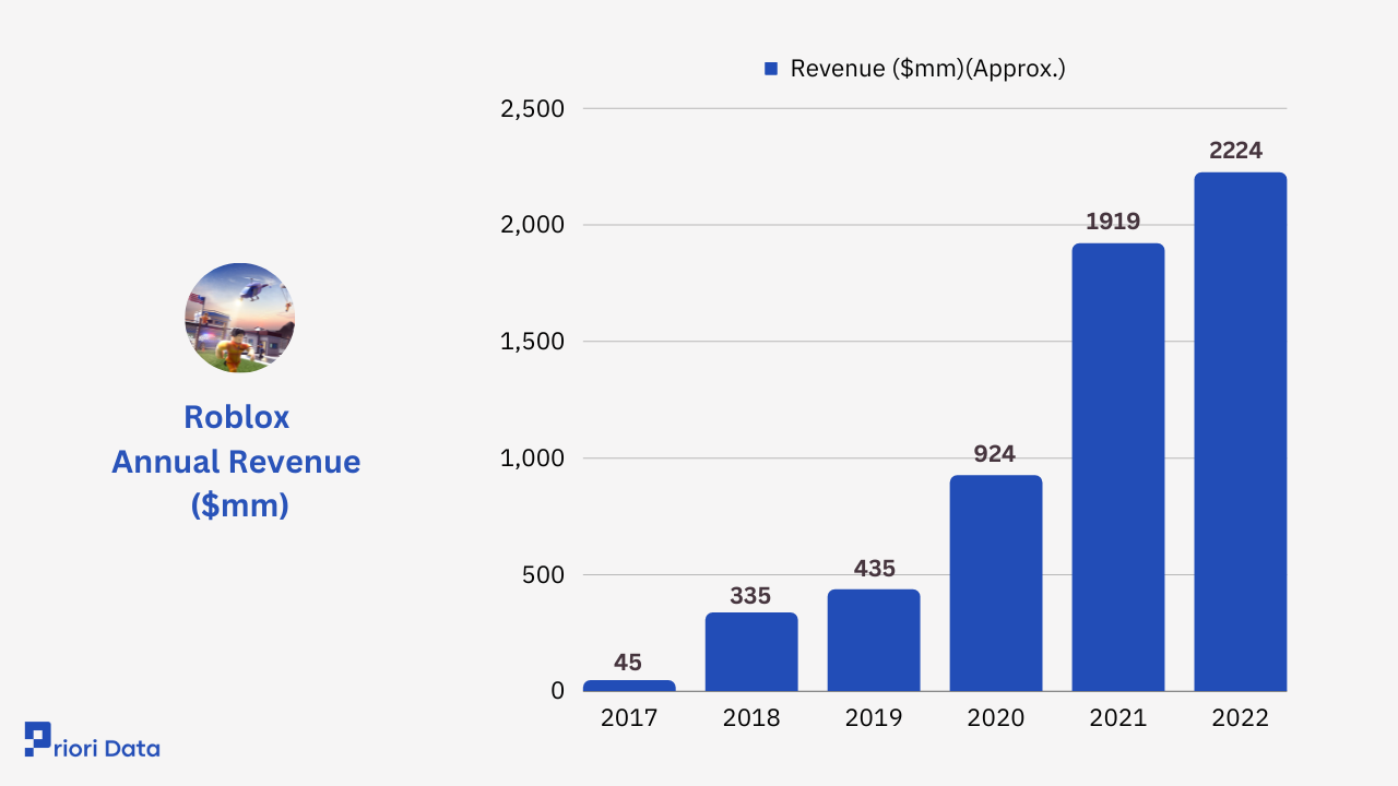 Roblox Users, Revenue & Statistics 2024 Priori Data