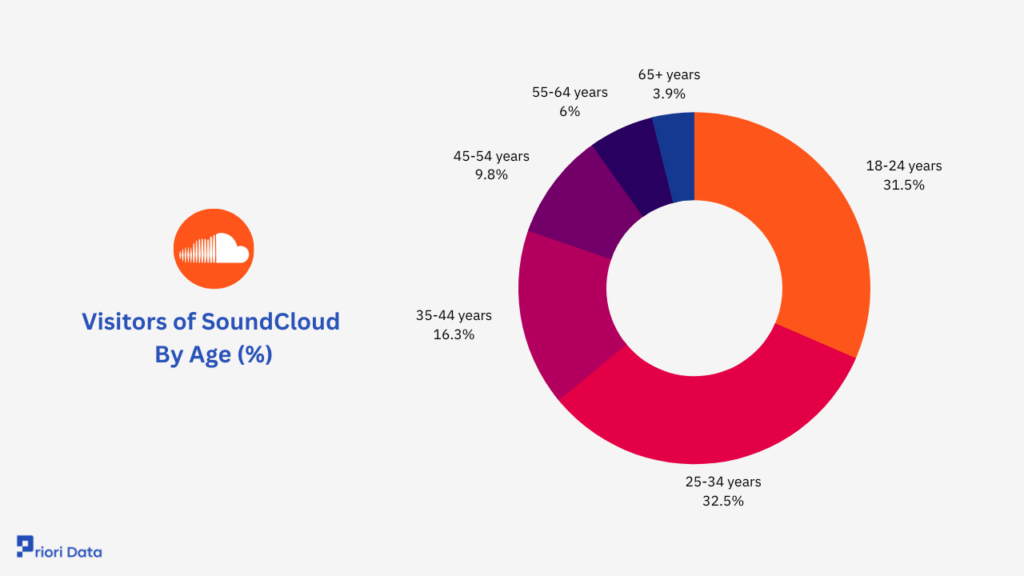 SoundCloud Demographics