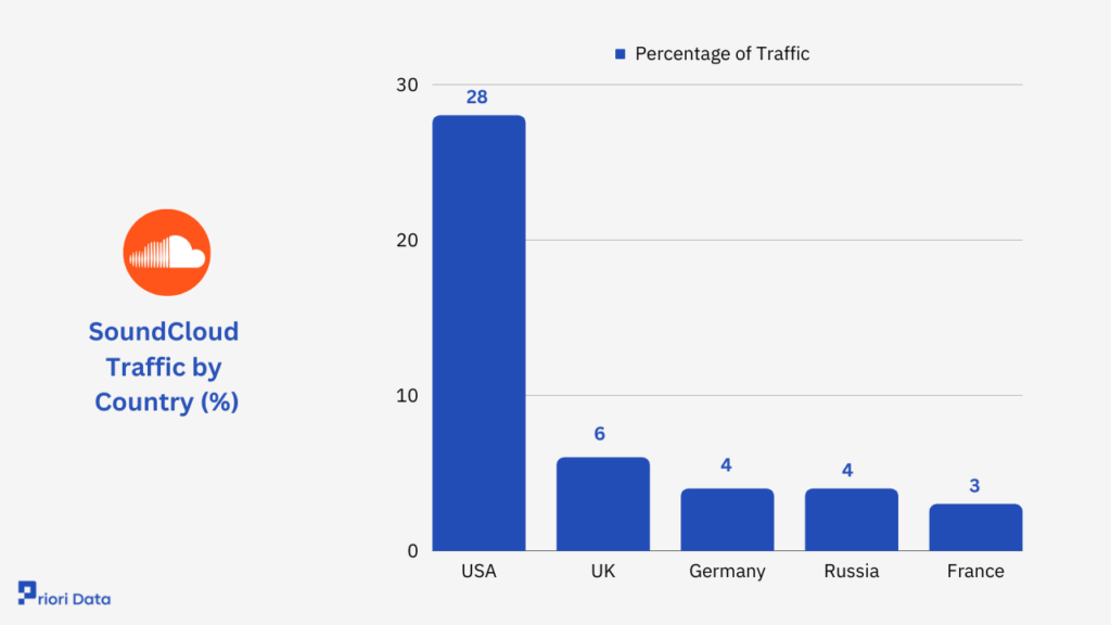 SoundCloud Traffic by Country