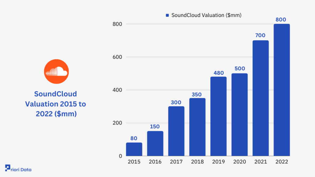 SoundCloud Valuation