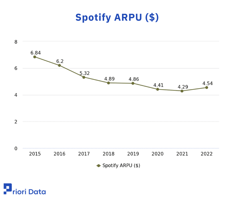 Spotify ARPU ($)