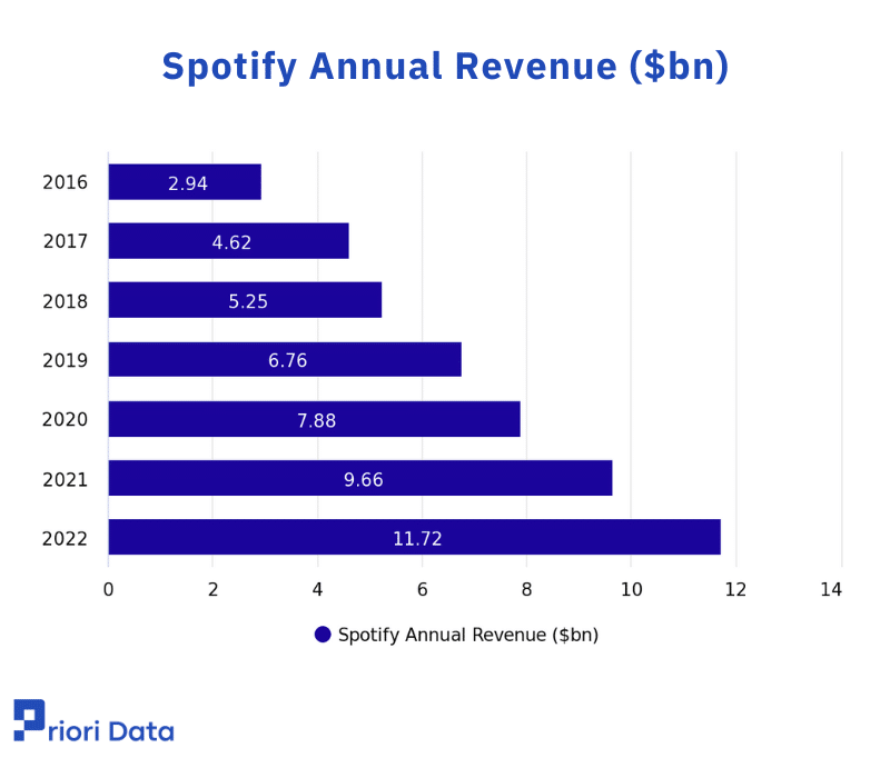 Spotify Annual Revenue ($bn)