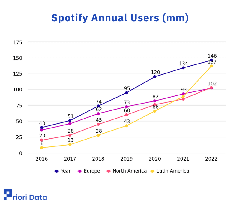 Spotify Annual Users (mm)