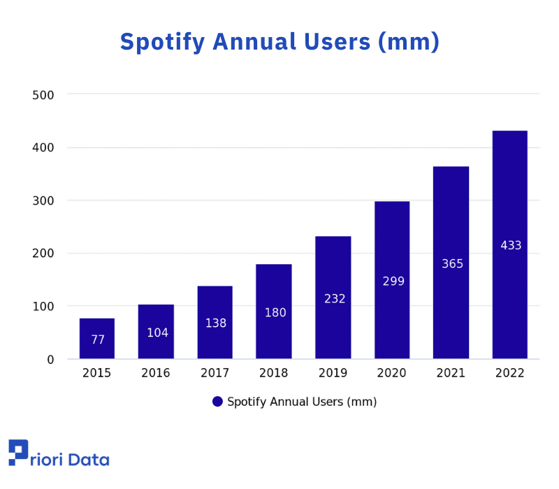 Spotify Annual Users (mm)