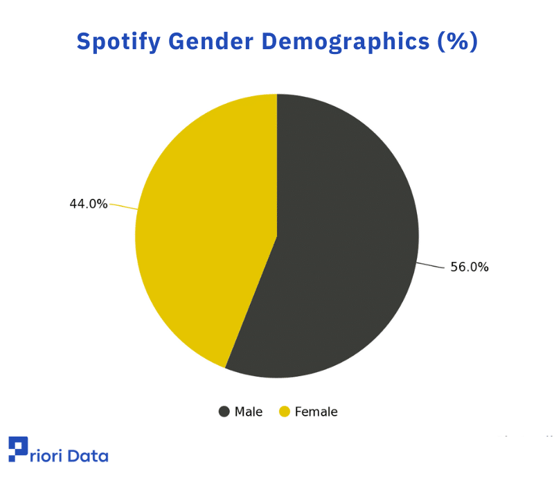 Spotify Gender Demographics (%)
