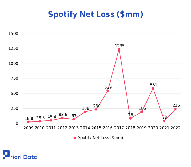 Spotify Net Loss ($mm)