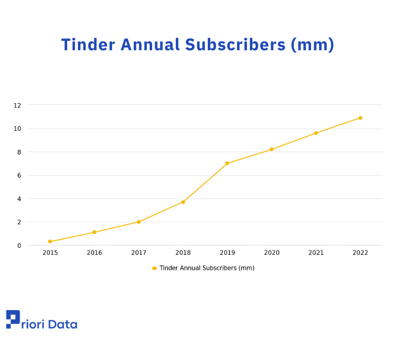 Tinder Annual Subscribers (mm)