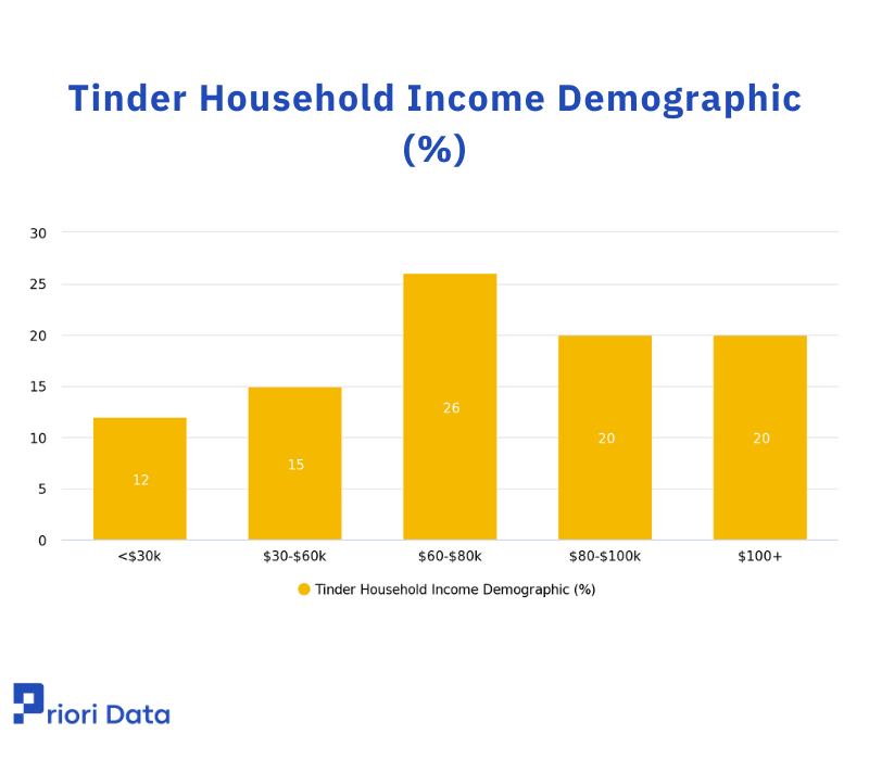 Tinder Household Income Demographic (%)
