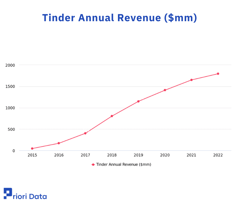 Tinder Revenue