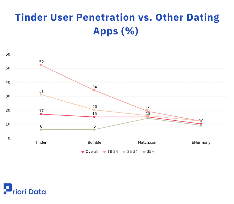 Tinder User Penetration 