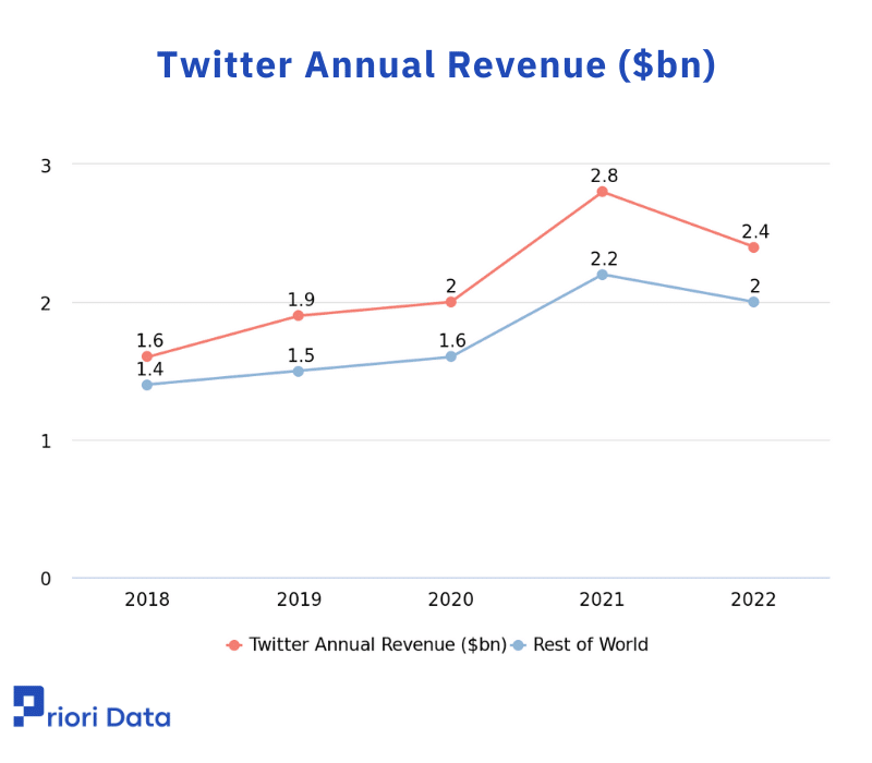 Twitter Revenue by Region 