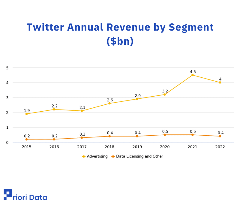 Twitter Annual Revenue by Segment ($bn)