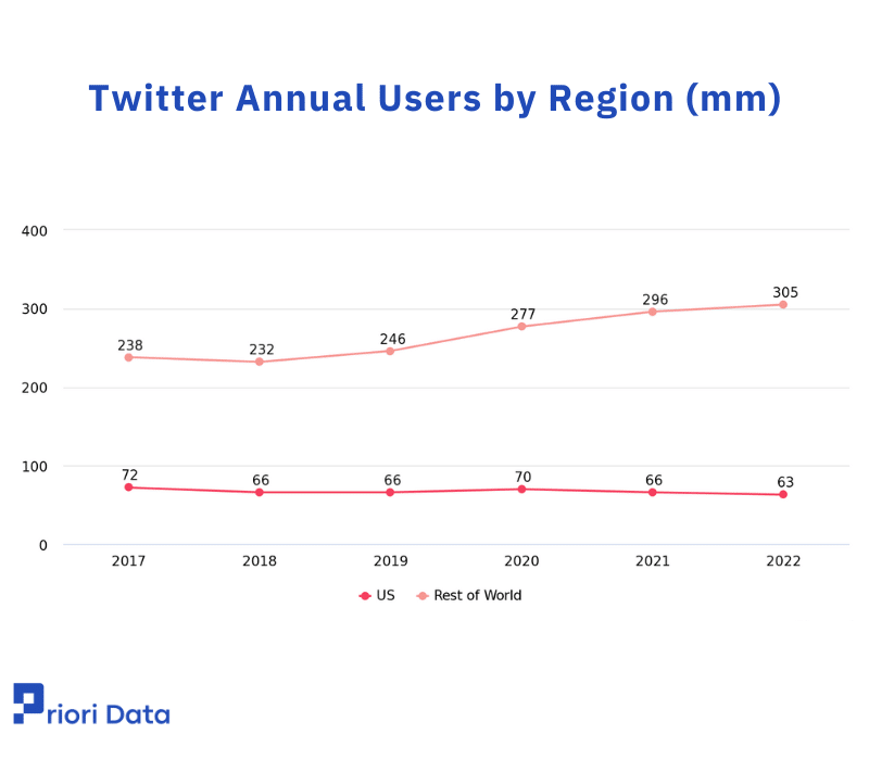 Twitter Annual Users by Region (mm)
