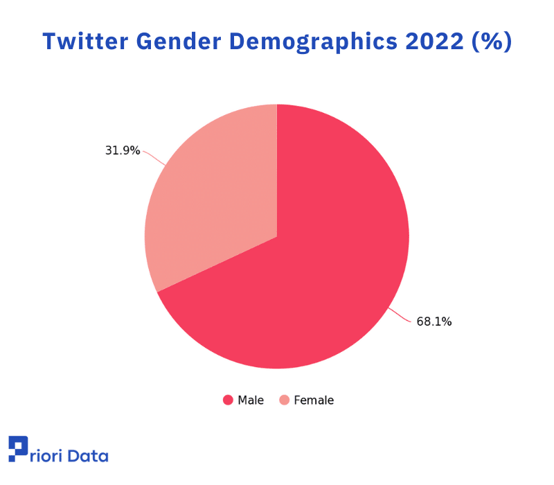 Twitter Gender Demographics