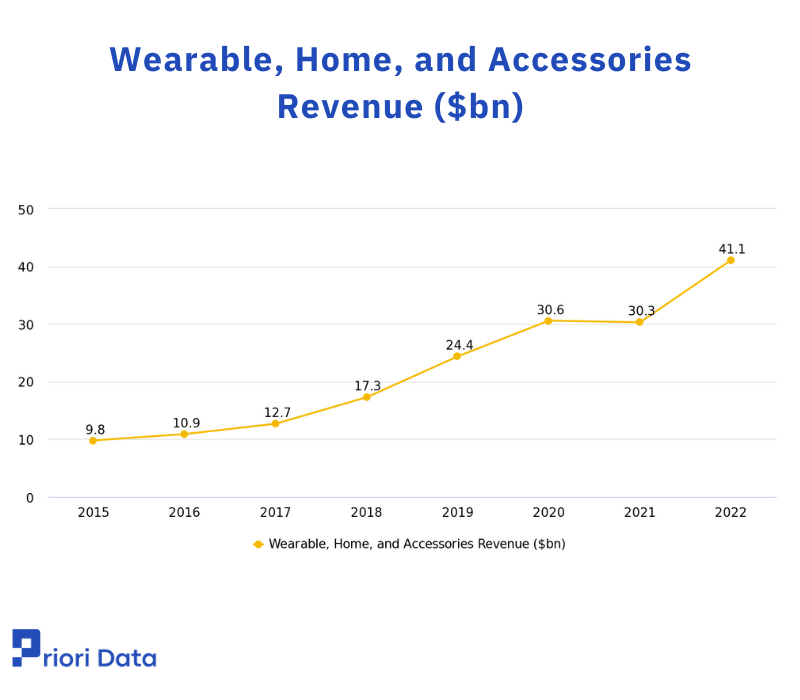 Wearable, Home, and Accessories Revenue ($bn)