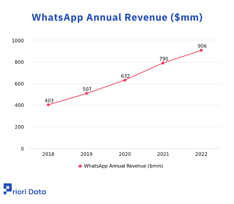 WhatsApp Annual Revenue ($mm)