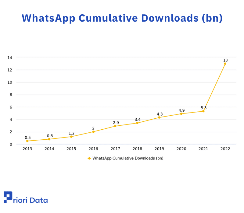 WhatsApp Cumulative Downloads (bn)
