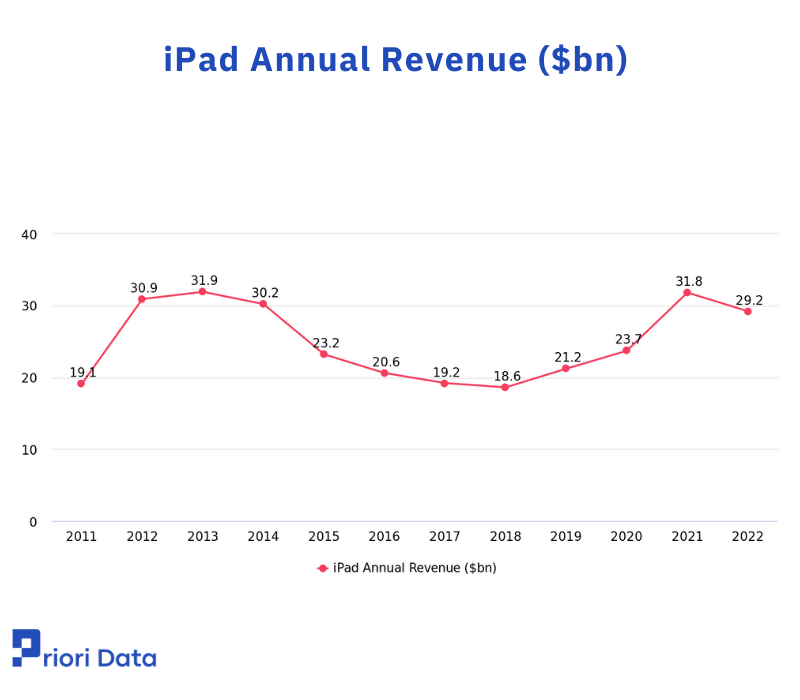iPad Annual Revenue ($bn) 