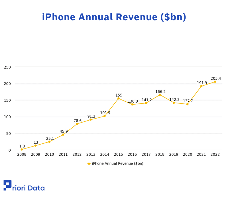 iPhone Annual Revenue ($bn)
