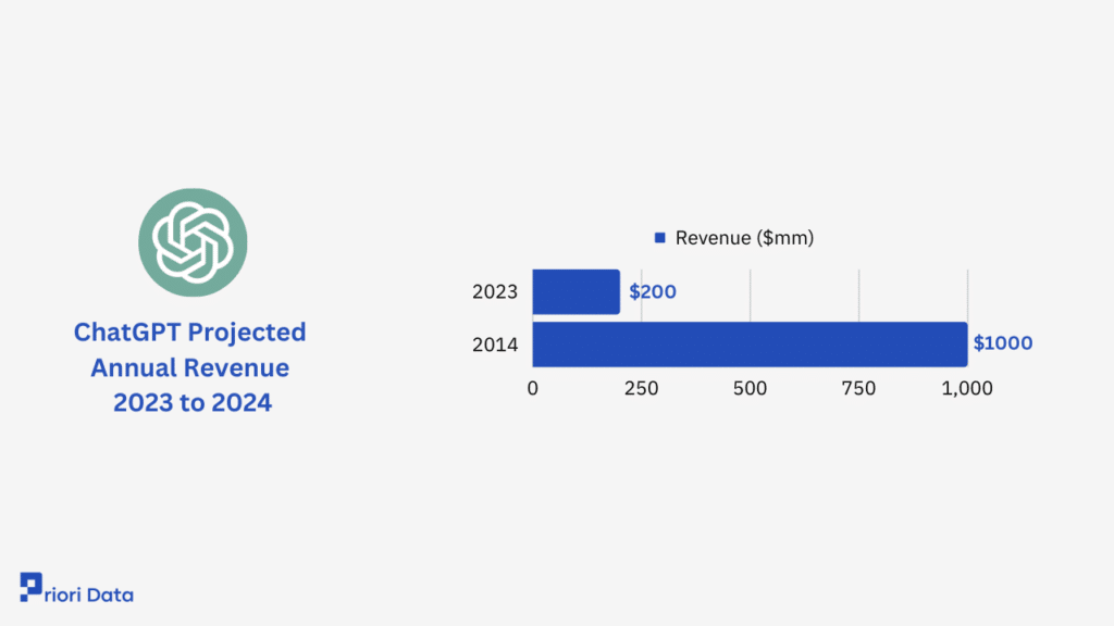 ChatGPT Projected Annual Revenue 2023 to 2024