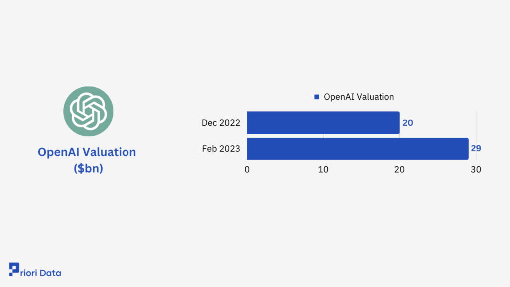 OpenAI Valuation