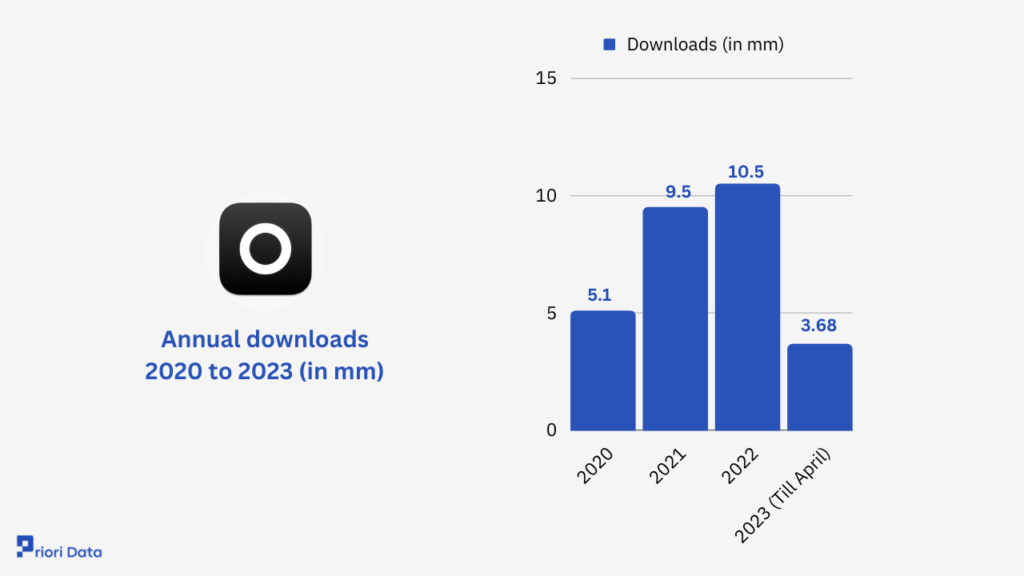 Annual downloads 2020 to 2023 (in mm)