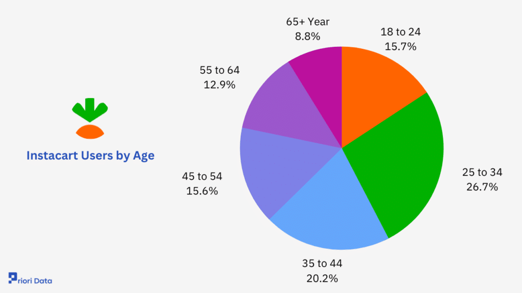 Instacart Users by Age