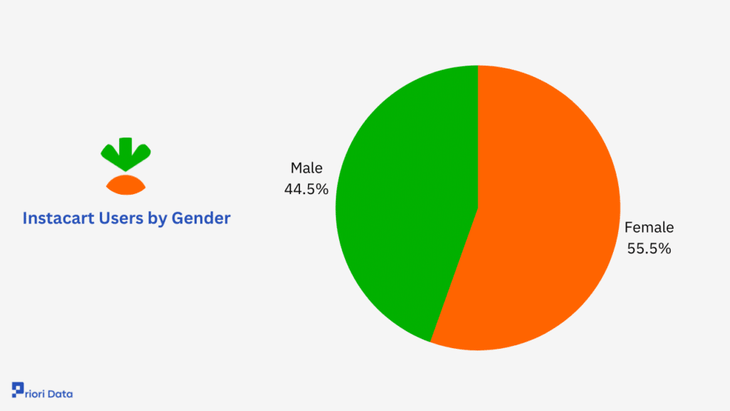 Instacart Users by Gender