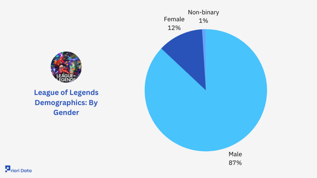 League of Legends Demographics_ per genere