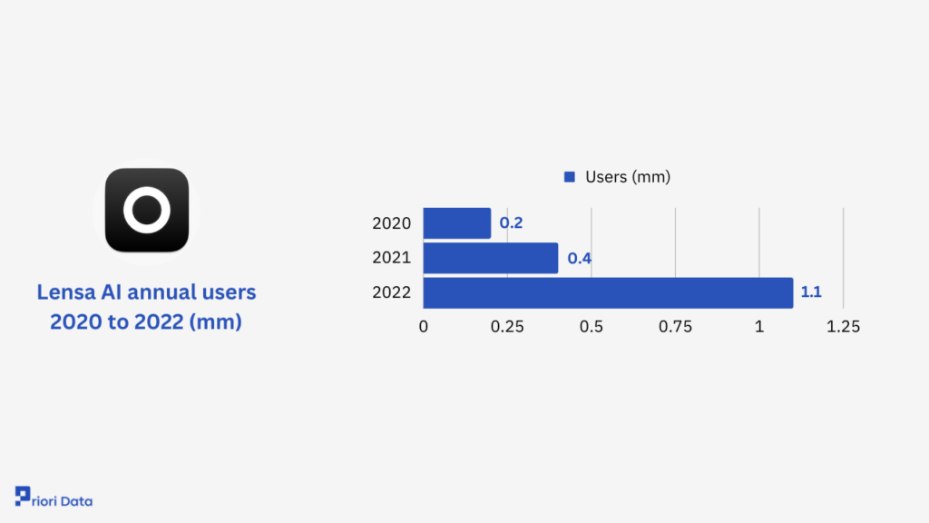 Lensa AI annual users 2020 to 2022 (mm)