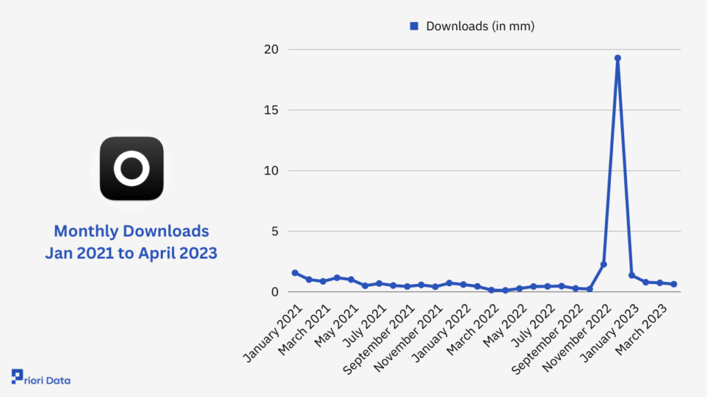 Monthly Downloads Jan 2021 to April 2023