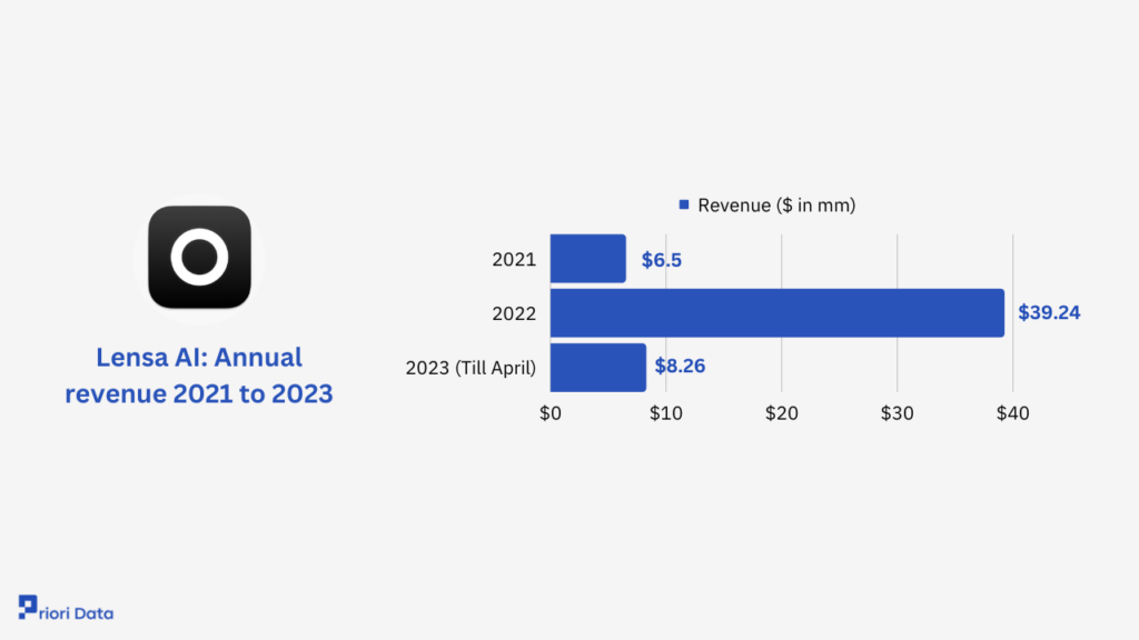 Annual revenue 2021 to 2023