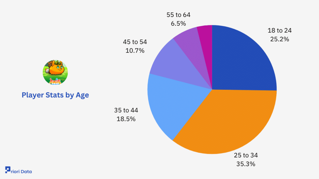 Player Stats by Age