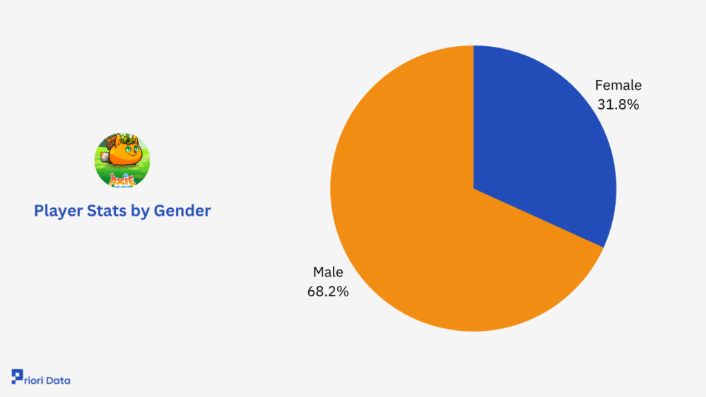 Player Stats by Gender