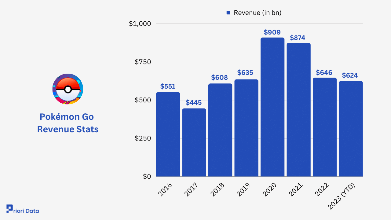 Pokemon Go Player Count, Revenue & Stats 2023 Priori Data