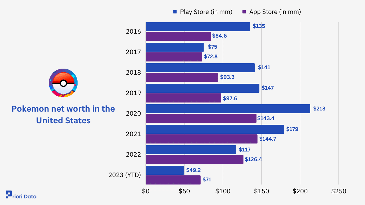 Pokemon Go Player Count, Revenue & Stats 2023 Priori Data