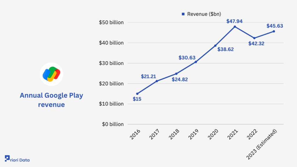 Annual Google Play revenue