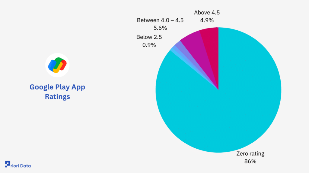 Google Play App Ratings