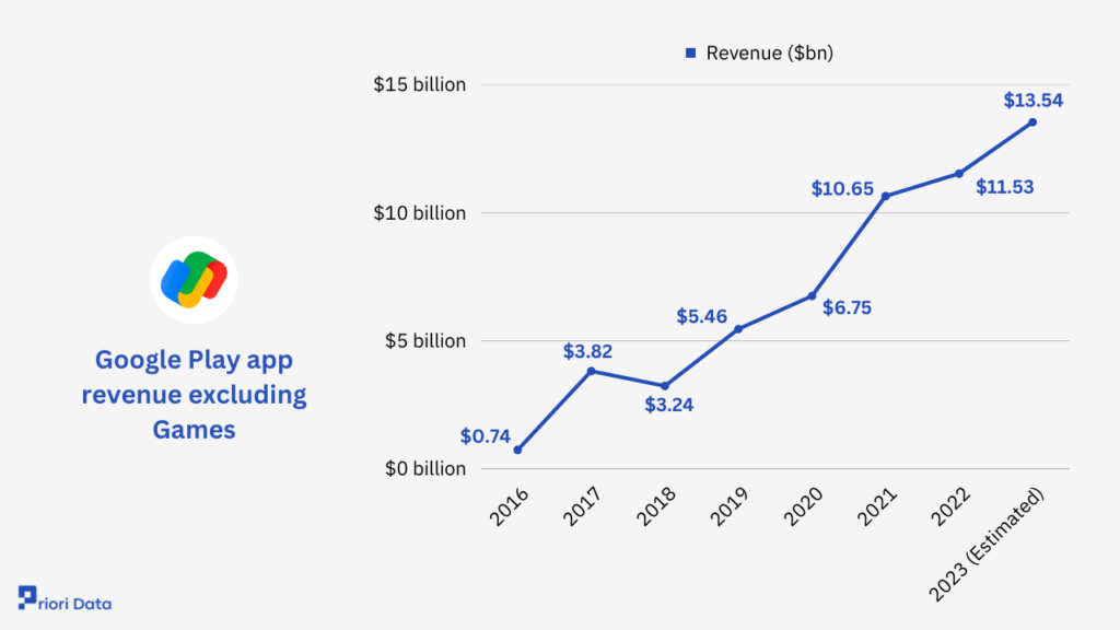 Google Play app revenue excluding Games