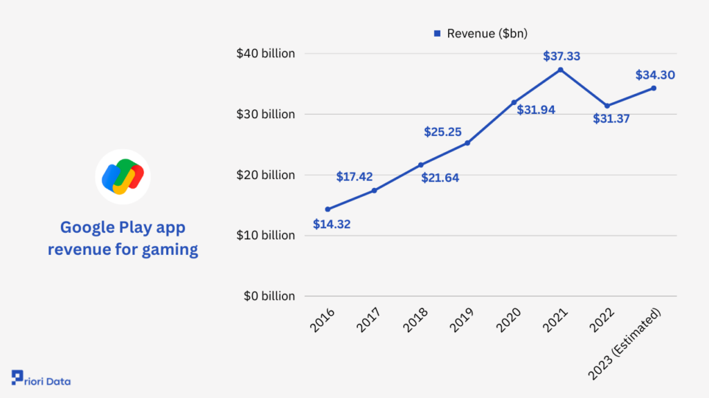 Google Play app revenue for gaming
