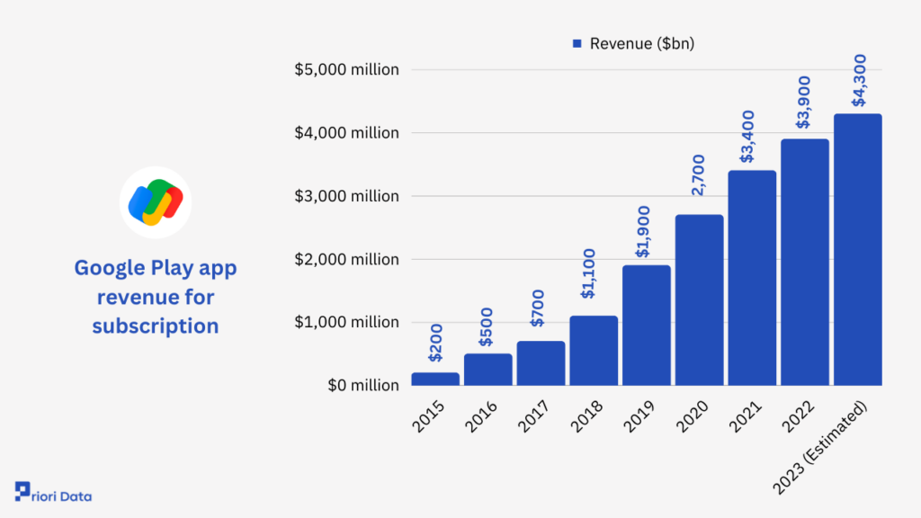 Google Play app revenue for subscription