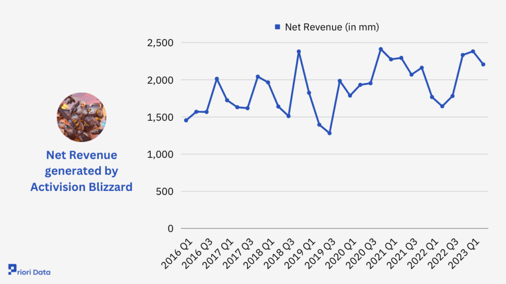 Net Revenue generated by Activision Blizzard