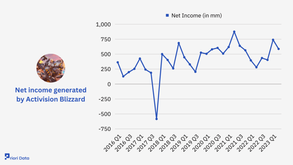 Net income generated by Activision Blizzard