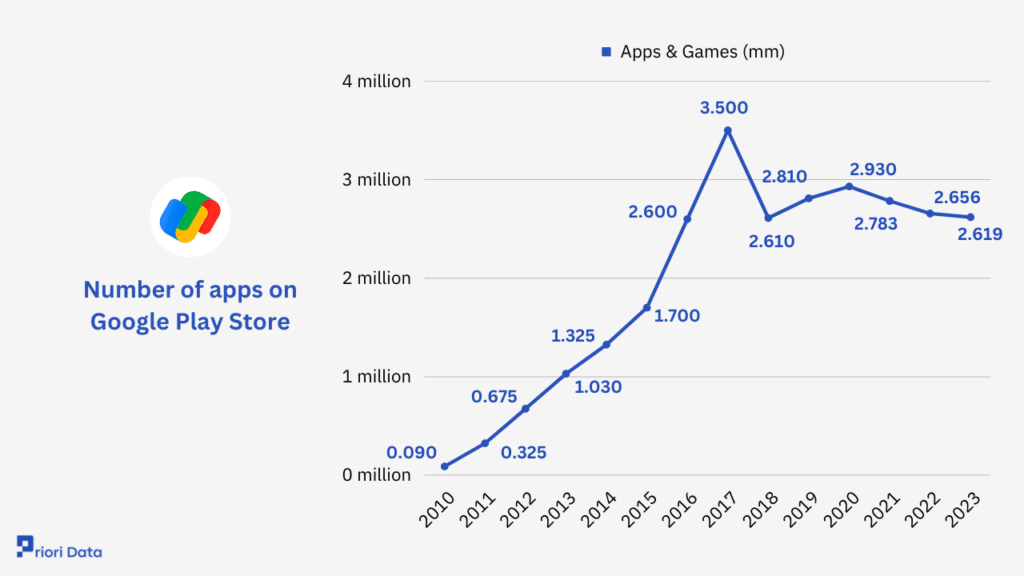 Number of apps on Google Play Store